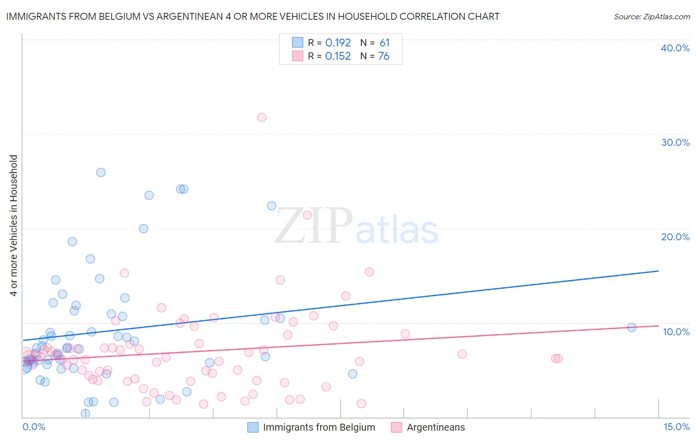 Immigrants from Belgium vs Argentinean 4 or more Vehicles in Household