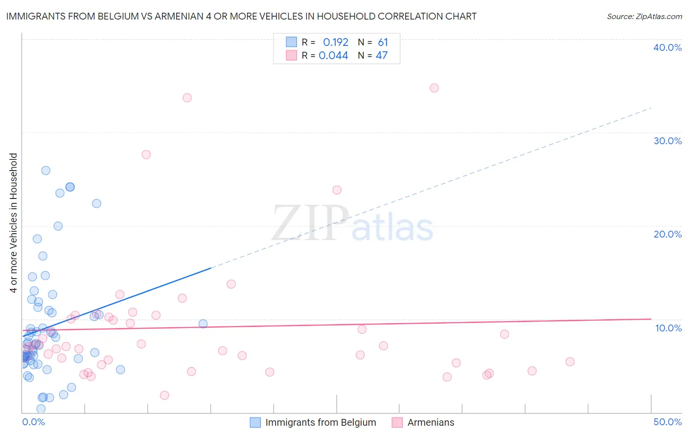 Immigrants from Belgium vs Armenian 4 or more Vehicles in Household