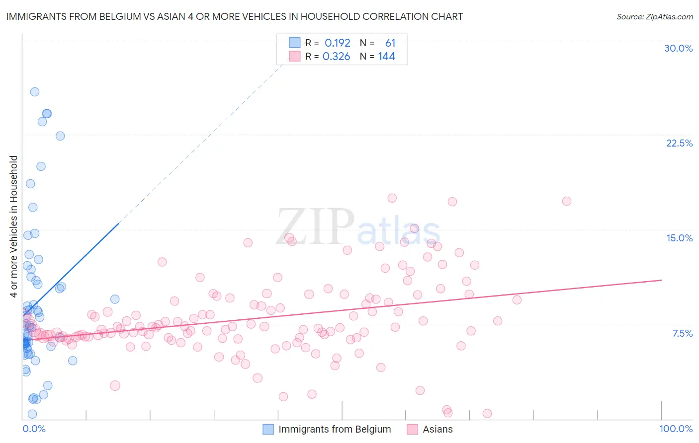 Immigrants from Belgium vs Asian 4 or more Vehicles in Household