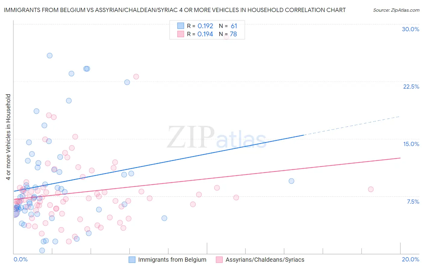 Immigrants from Belgium vs Assyrian/Chaldean/Syriac 4 or more Vehicles in Household