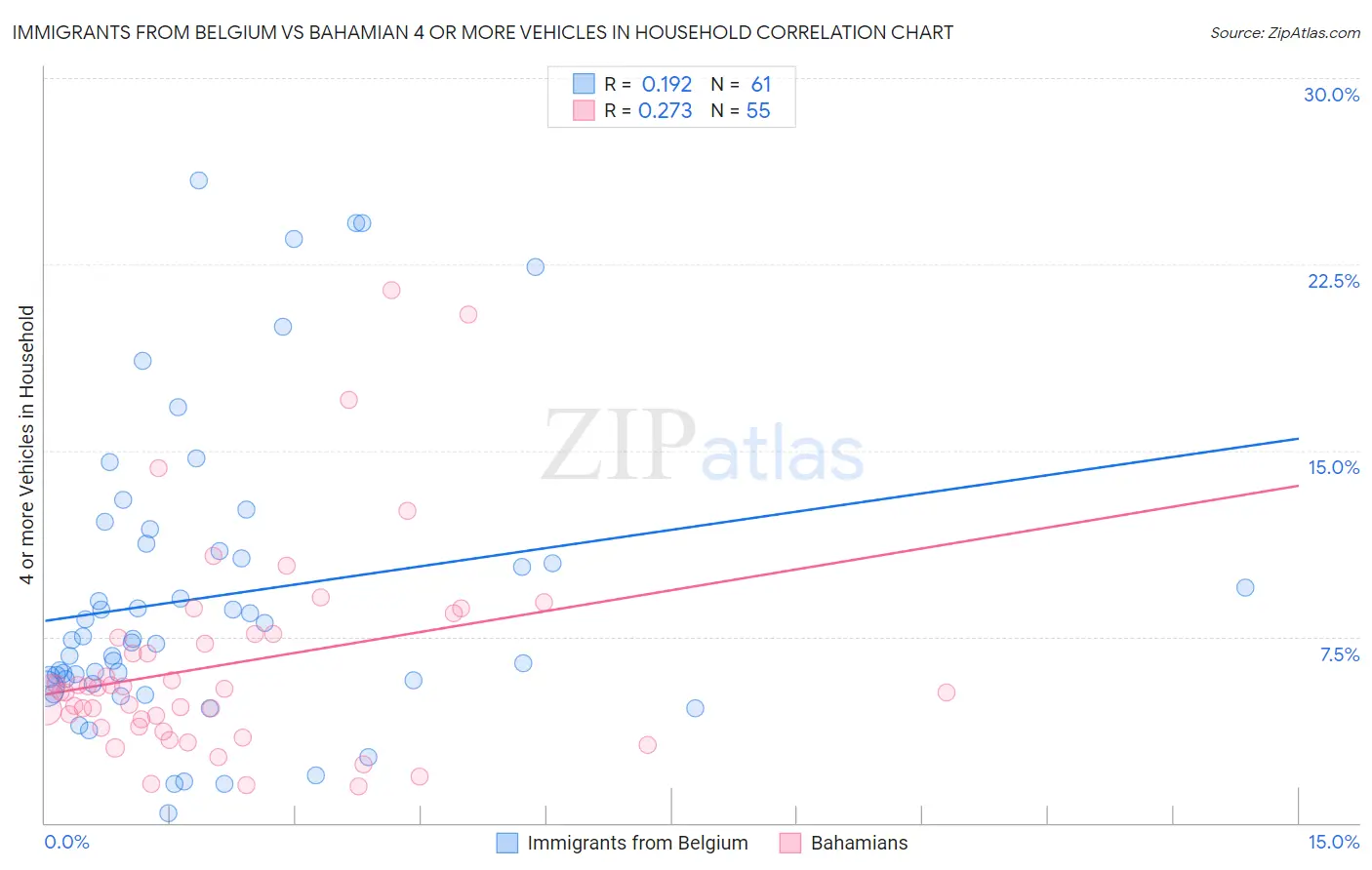 Immigrants from Belgium vs Bahamian 4 or more Vehicles in Household