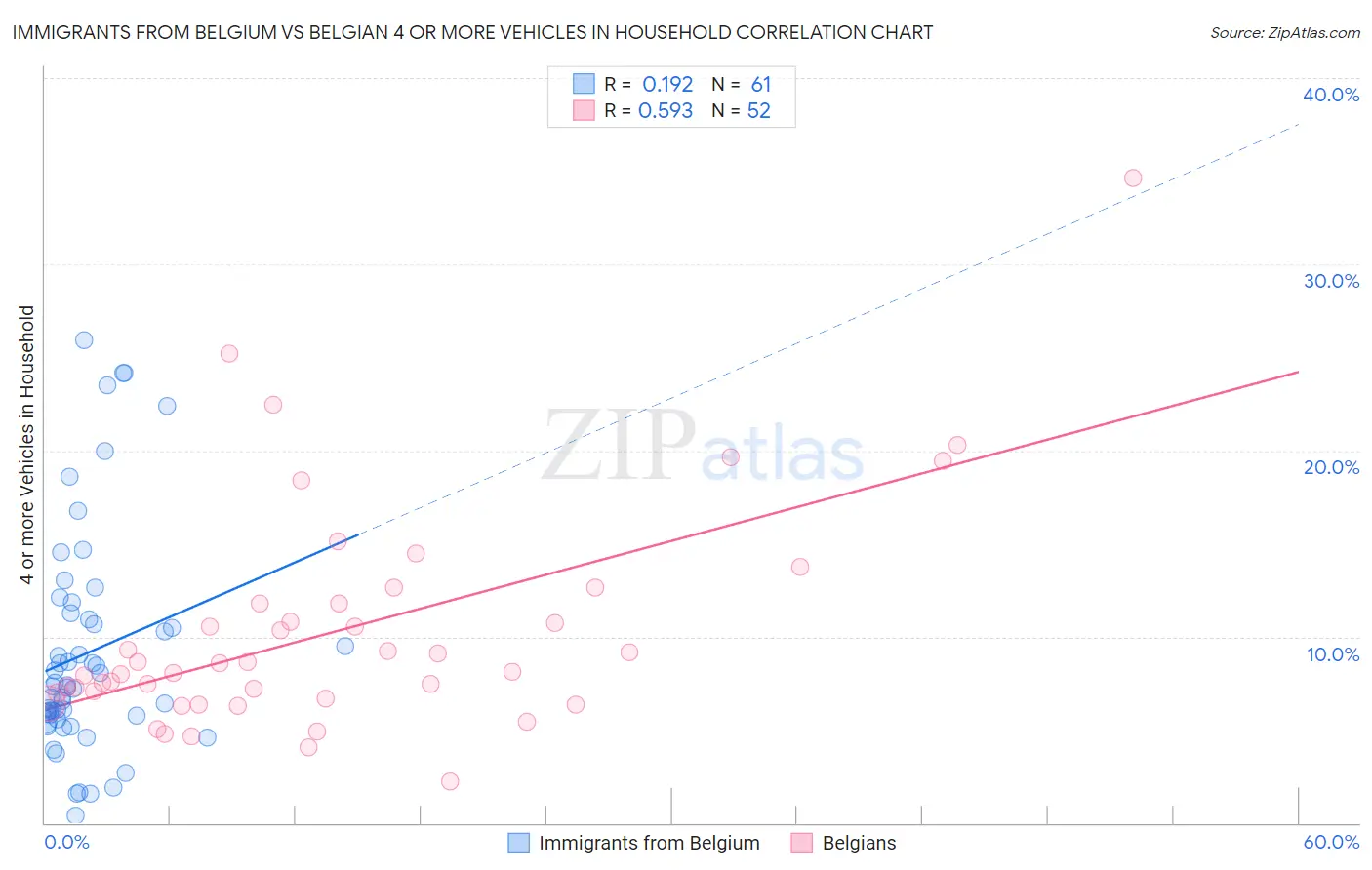 Immigrants from Belgium vs Belgian 4 or more Vehicles in Household