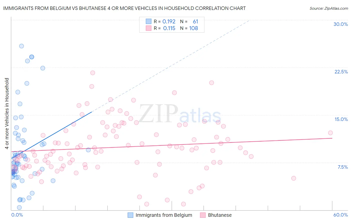 Immigrants from Belgium vs Bhutanese 4 or more Vehicles in Household