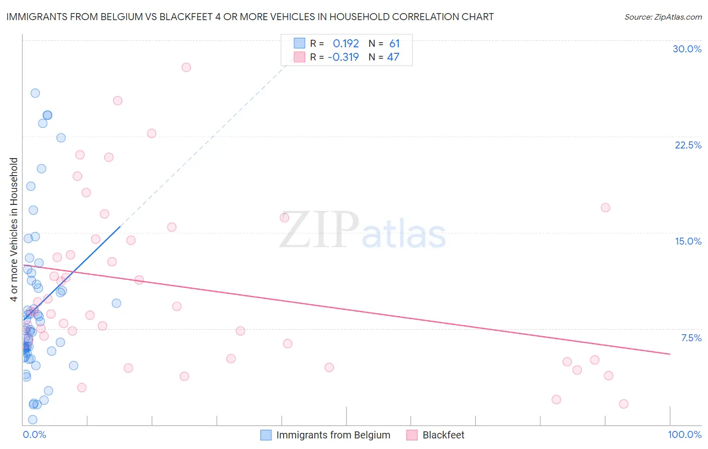 Immigrants from Belgium vs Blackfeet 4 or more Vehicles in Household