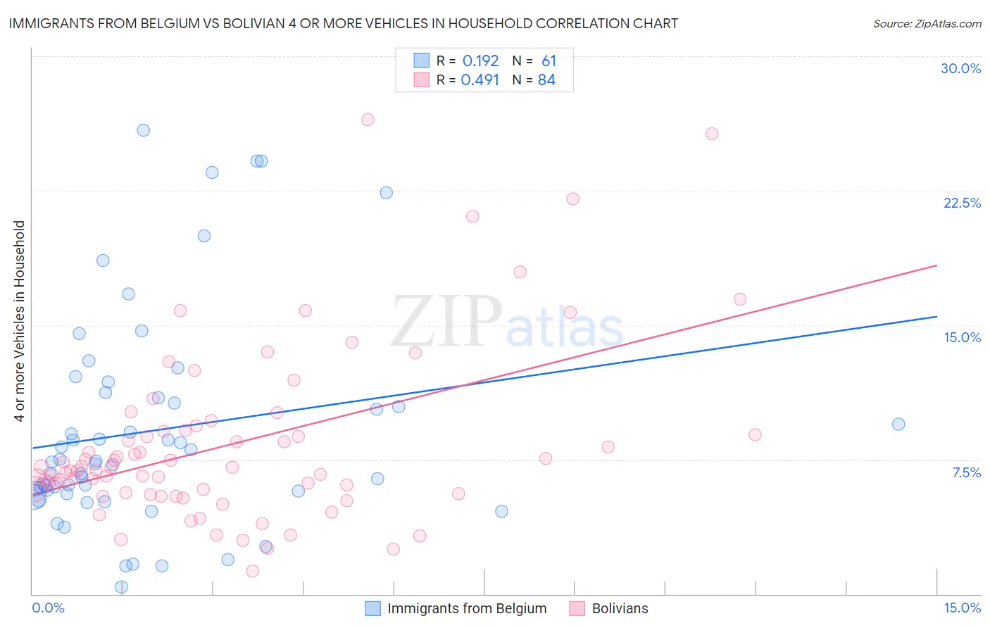 Immigrants from Belgium vs Bolivian 4 or more Vehicles in Household