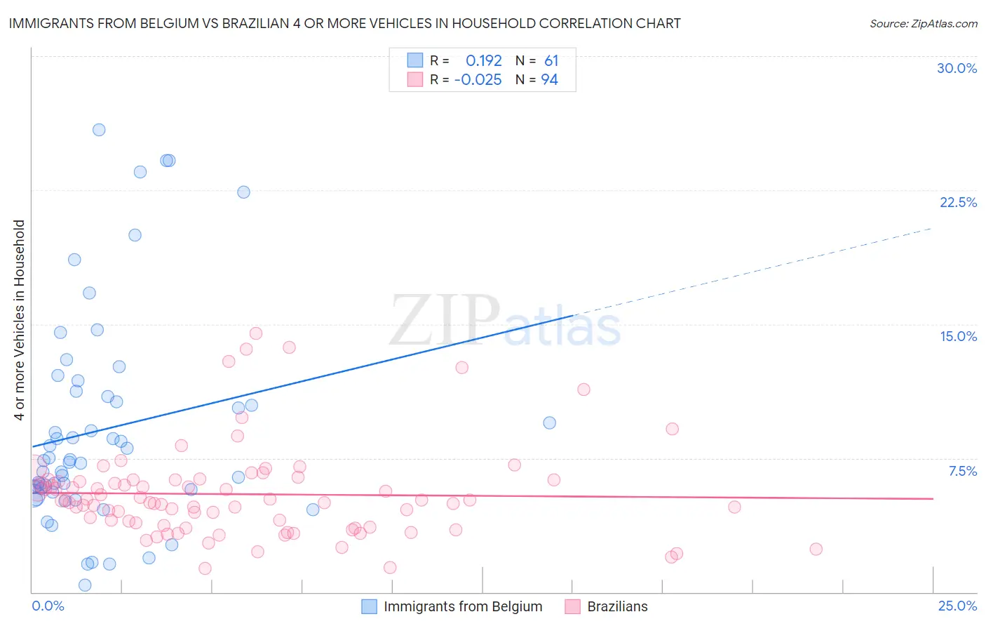 Immigrants from Belgium vs Brazilian 4 or more Vehicles in Household