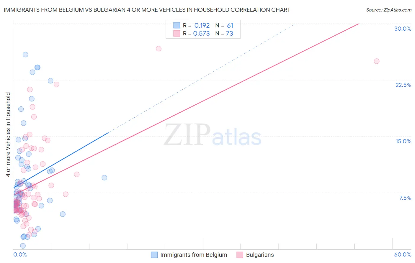 Immigrants from Belgium vs Bulgarian 4 or more Vehicles in Household