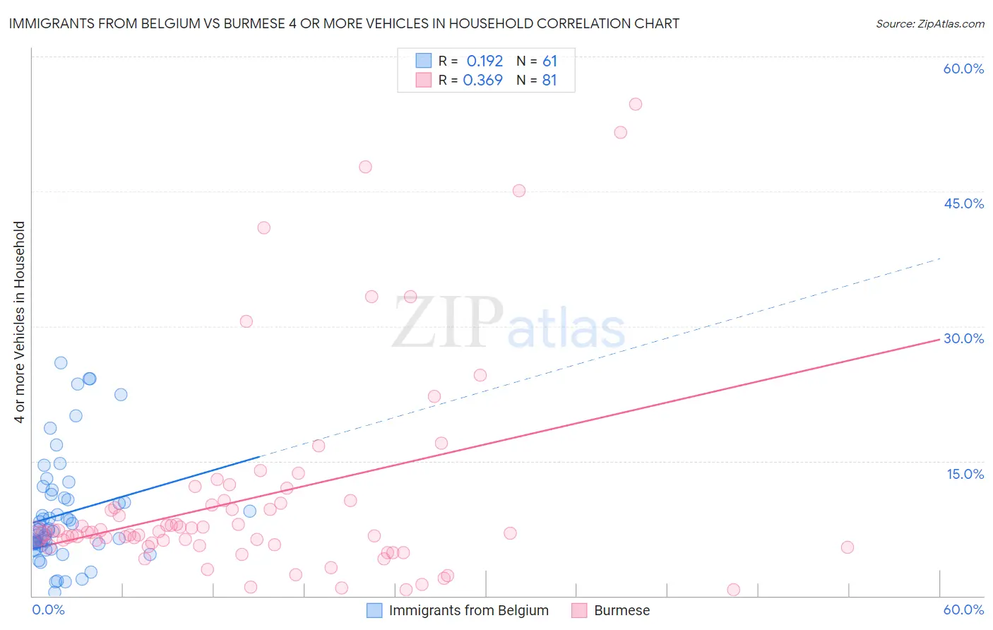 Immigrants from Belgium vs Burmese 4 or more Vehicles in Household