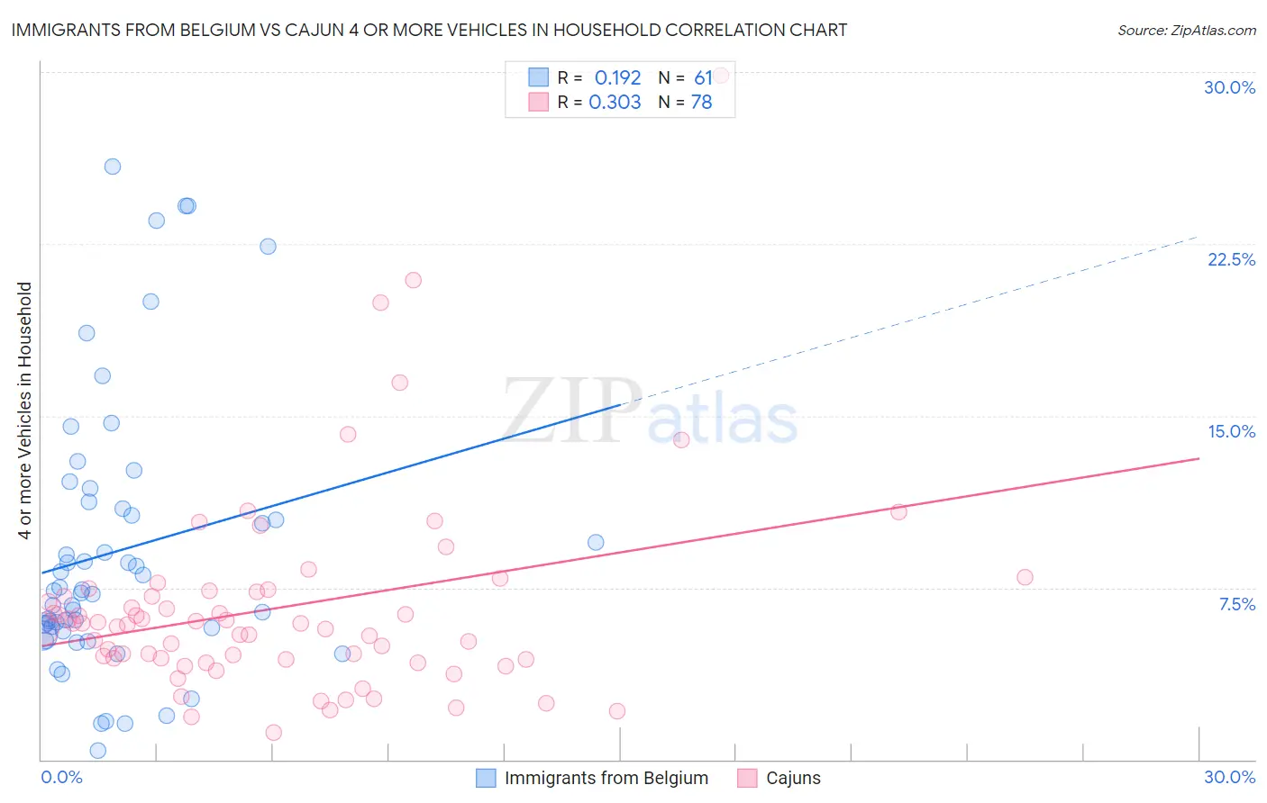 Immigrants from Belgium vs Cajun 4 or more Vehicles in Household