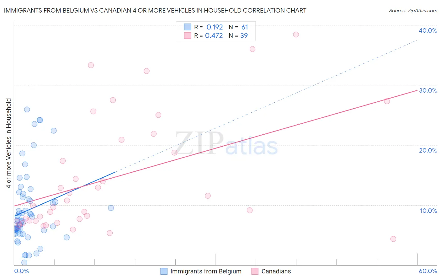 Immigrants from Belgium vs Canadian 4 or more Vehicles in Household