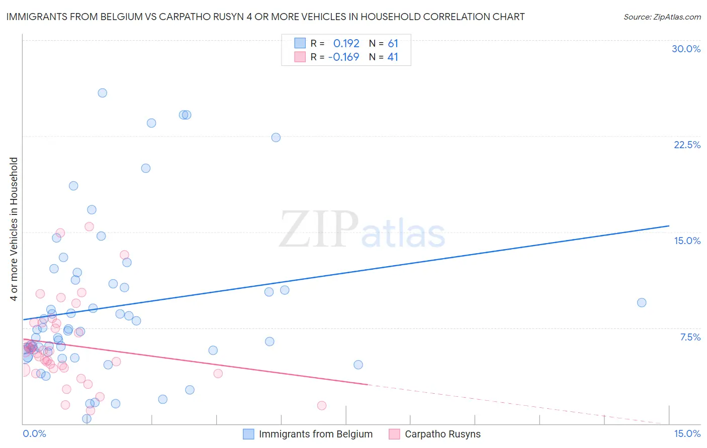 Immigrants from Belgium vs Carpatho Rusyn 4 or more Vehicles in Household