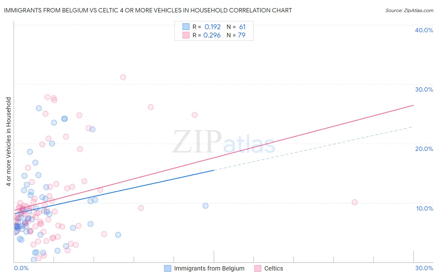 Immigrants from Belgium vs Celtic 4 or more Vehicles in Household