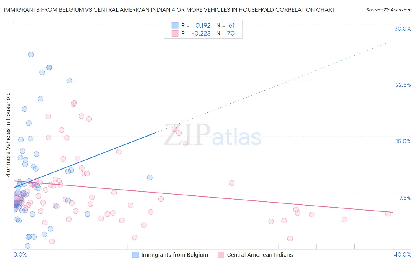 Immigrants from Belgium vs Central American Indian 4 or more Vehicles in Household