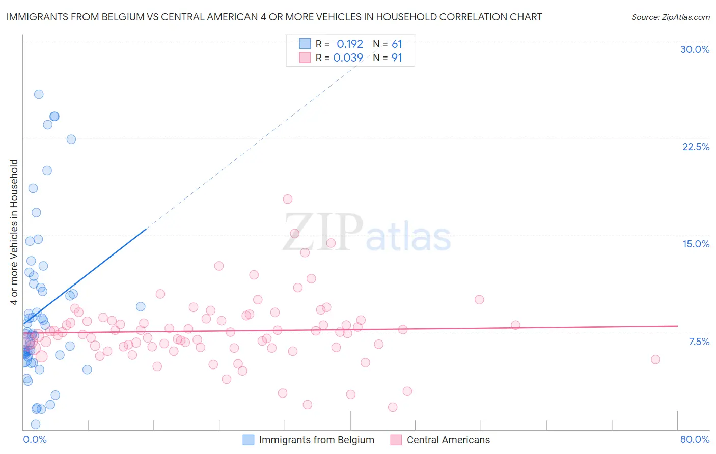 Immigrants from Belgium vs Central American 4 or more Vehicles in Household