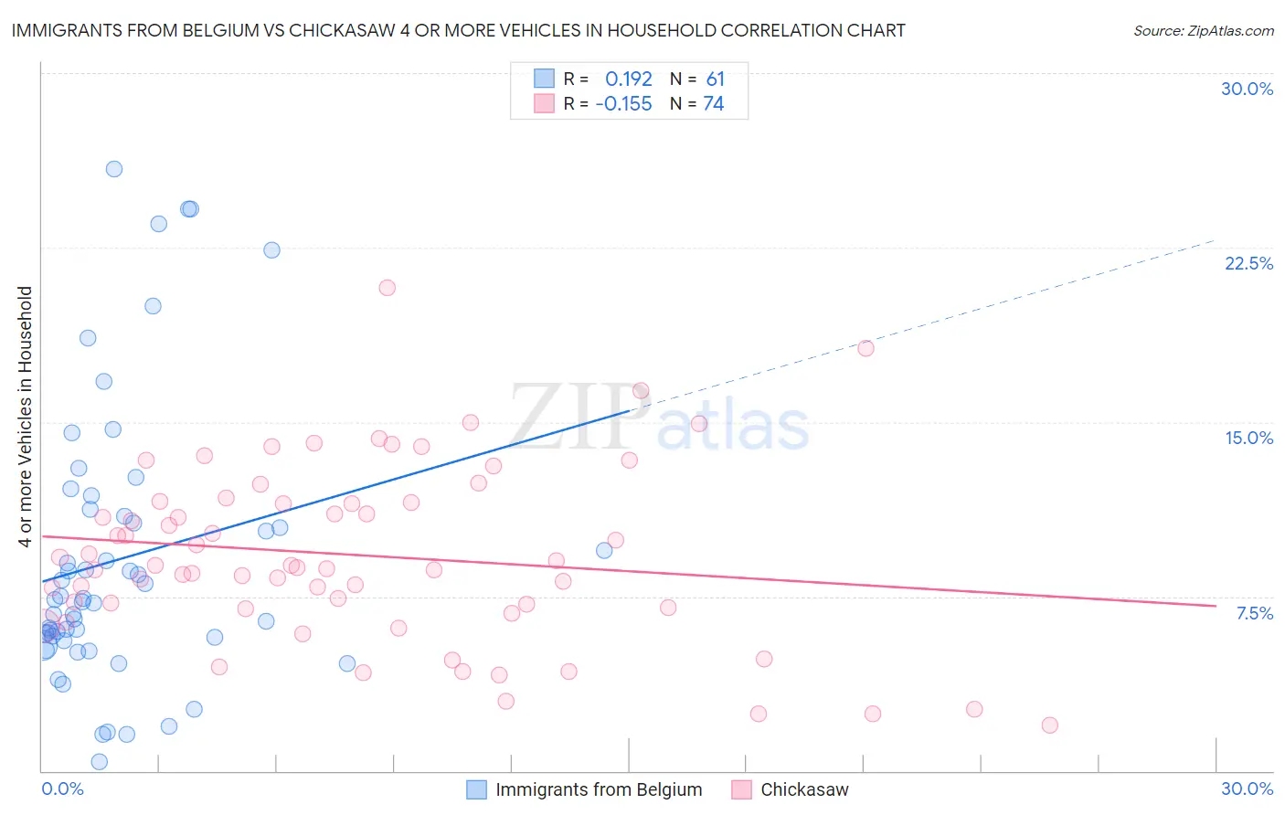 Immigrants from Belgium vs Chickasaw 4 or more Vehicles in Household