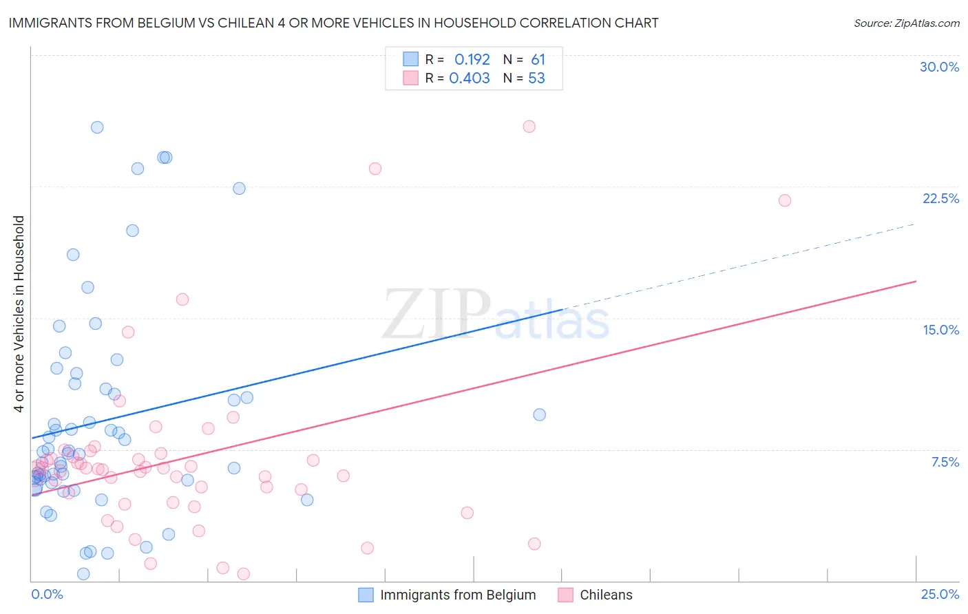 Immigrants from Belgium vs Chilean 4 or more Vehicles in Household