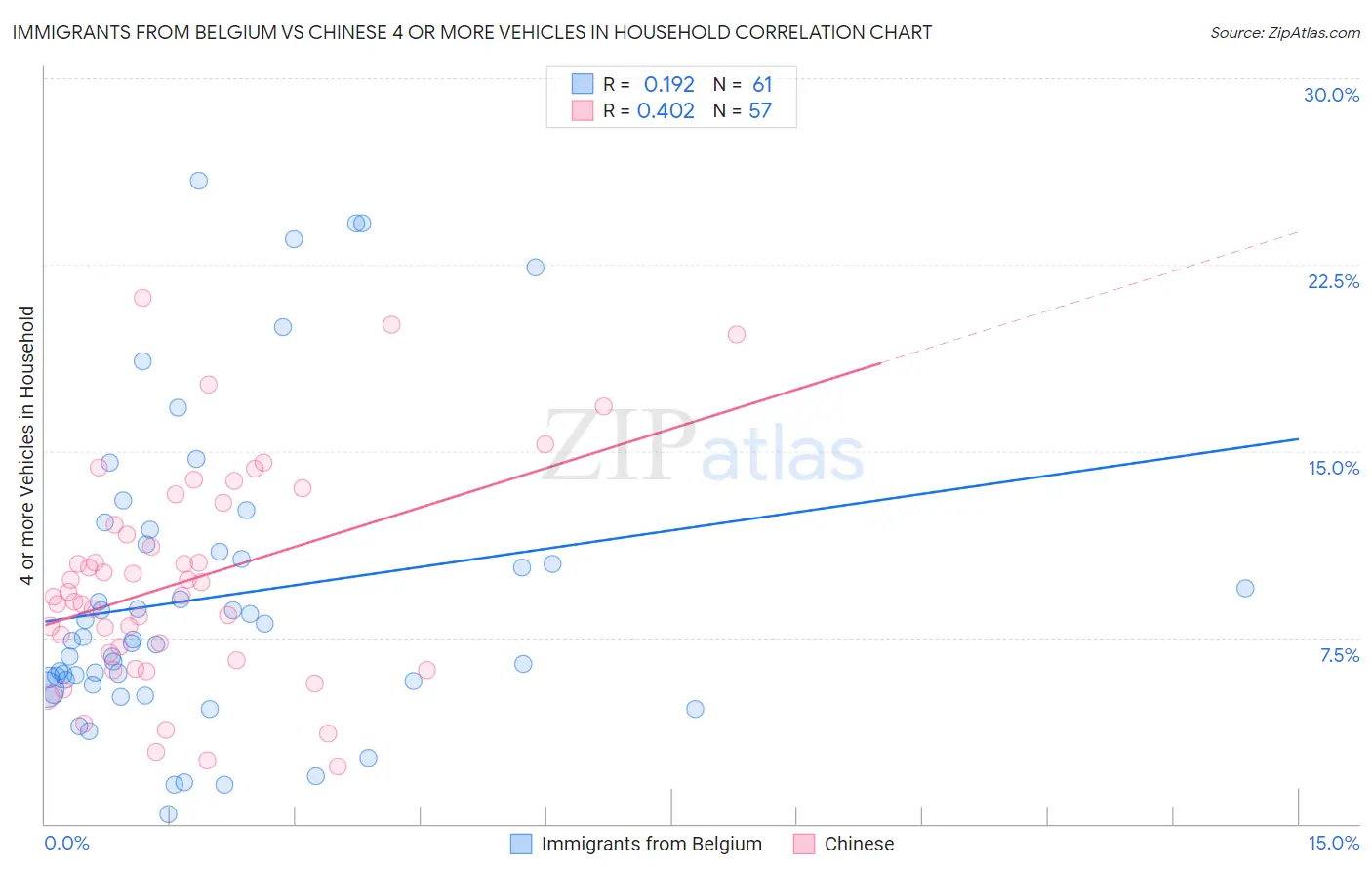 Immigrants from Belgium vs Chinese 4 or more Vehicles in Household