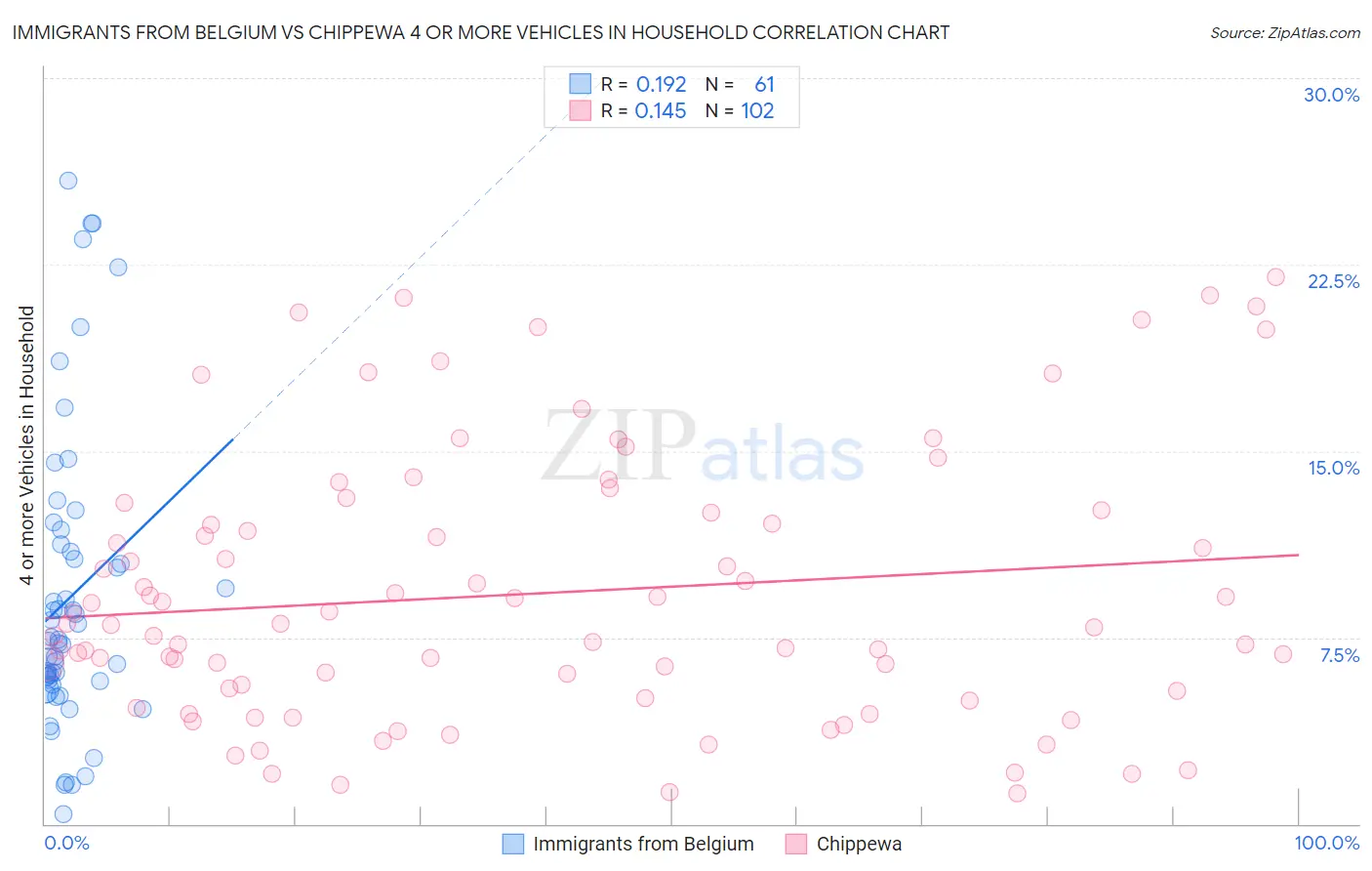 Immigrants from Belgium vs Chippewa 4 or more Vehicles in Household