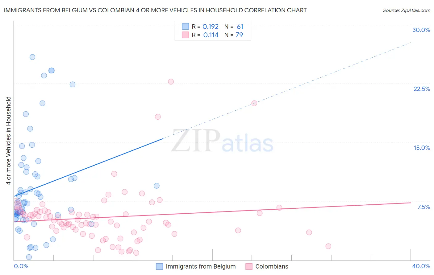 Immigrants from Belgium vs Colombian 4 or more Vehicles in Household