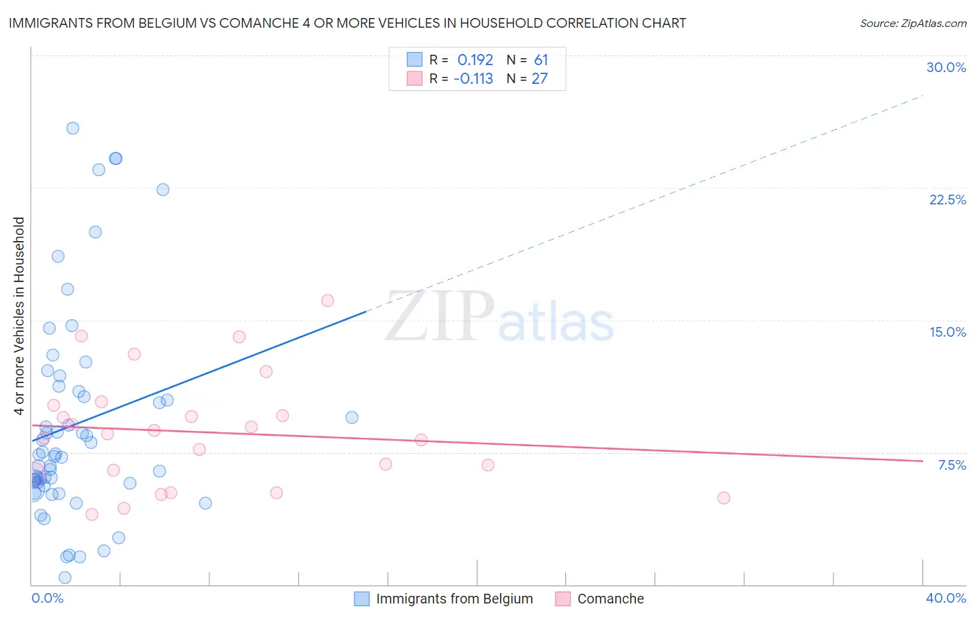 Immigrants from Belgium vs Comanche 4 or more Vehicles in Household