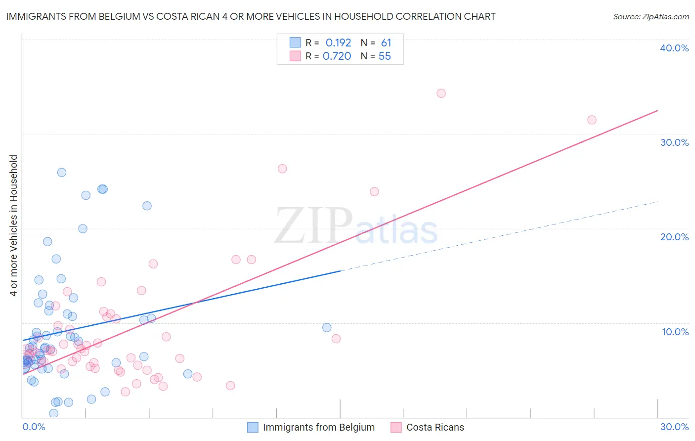 Immigrants from Belgium vs Costa Rican 4 or more Vehicles in Household