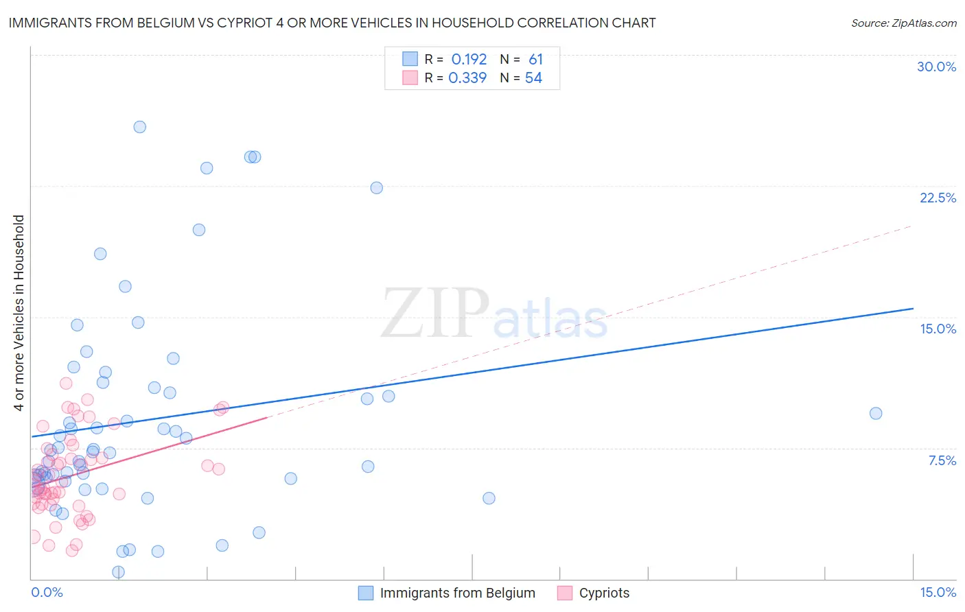 Immigrants from Belgium vs Cypriot 4 or more Vehicles in Household