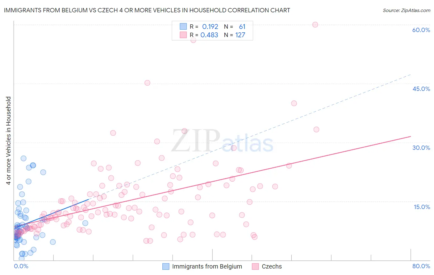 Immigrants from Belgium vs Czech 4 or more Vehicles in Household