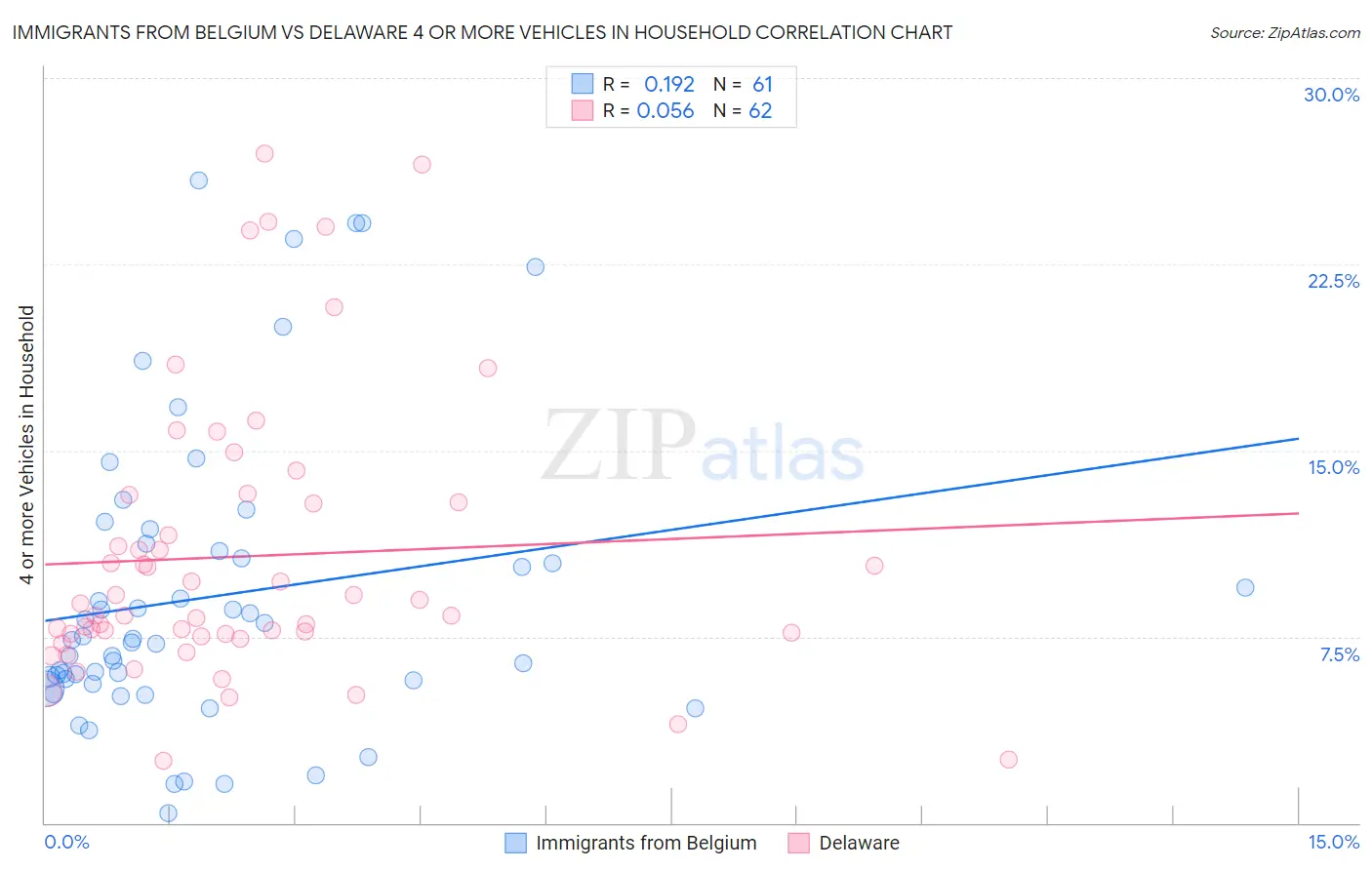 Immigrants from Belgium vs Delaware 4 or more Vehicles in Household