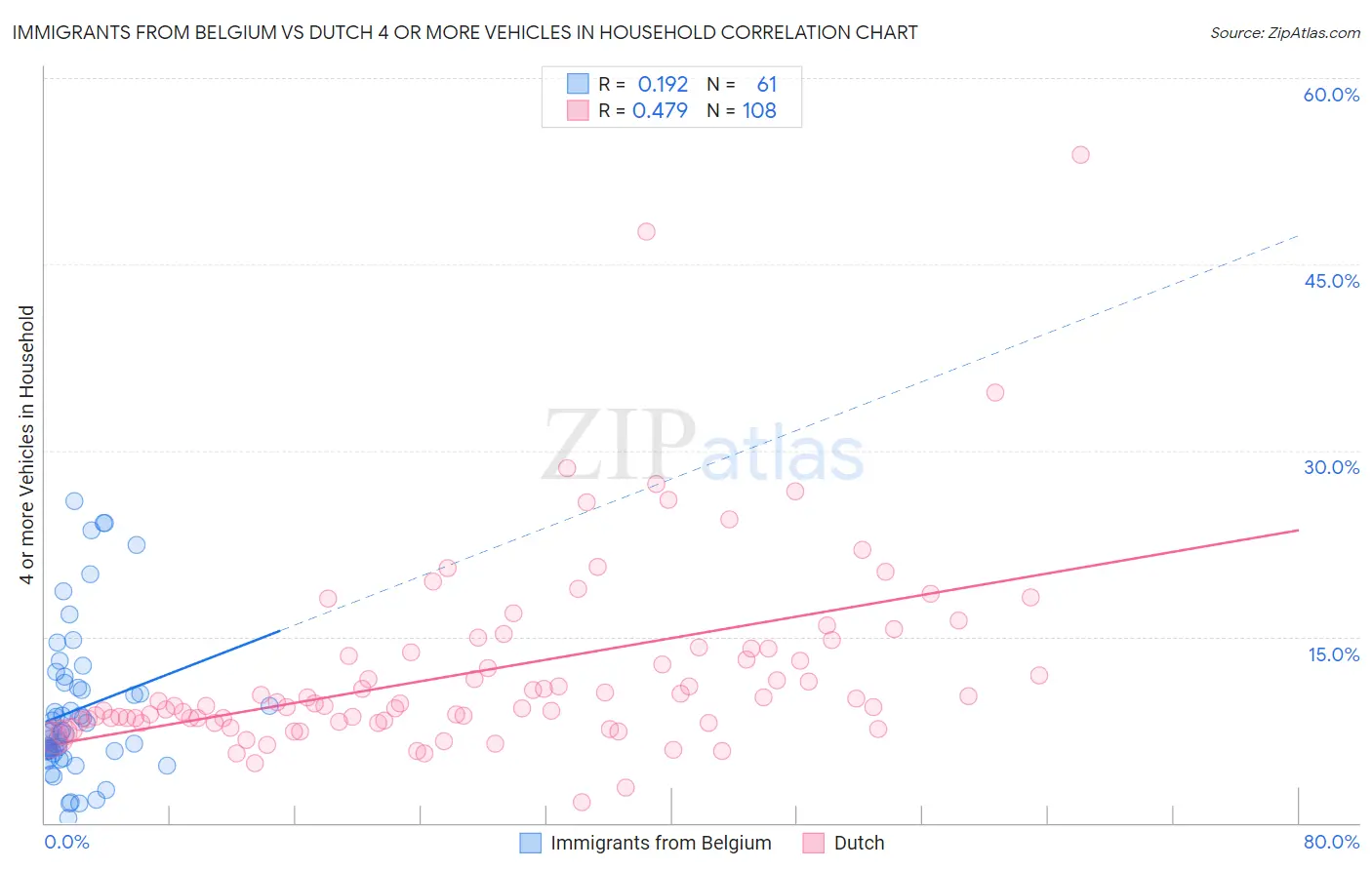 Immigrants from Belgium vs Dutch 4 or more Vehicles in Household