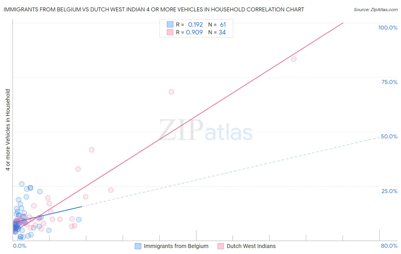 Immigrants from Belgium vs Dutch West Indian 4 or more Vehicles in Household