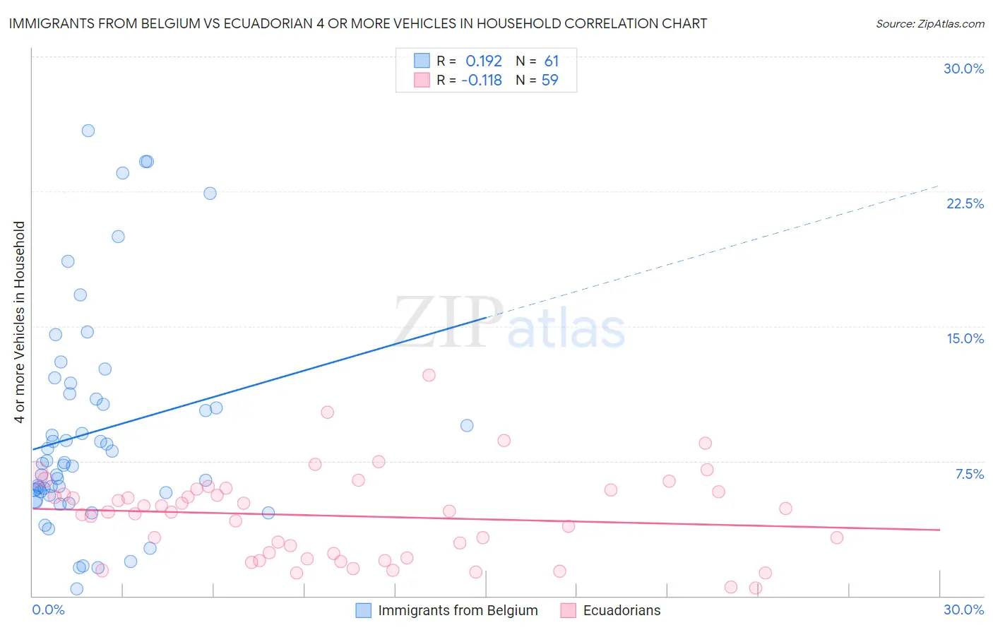 Immigrants from Belgium vs Ecuadorian 4 or more Vehicles in Household