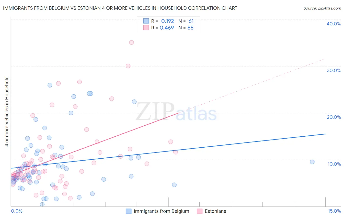 Immigrants from Belgium vs Estonian 4 or more Vehicles in Household