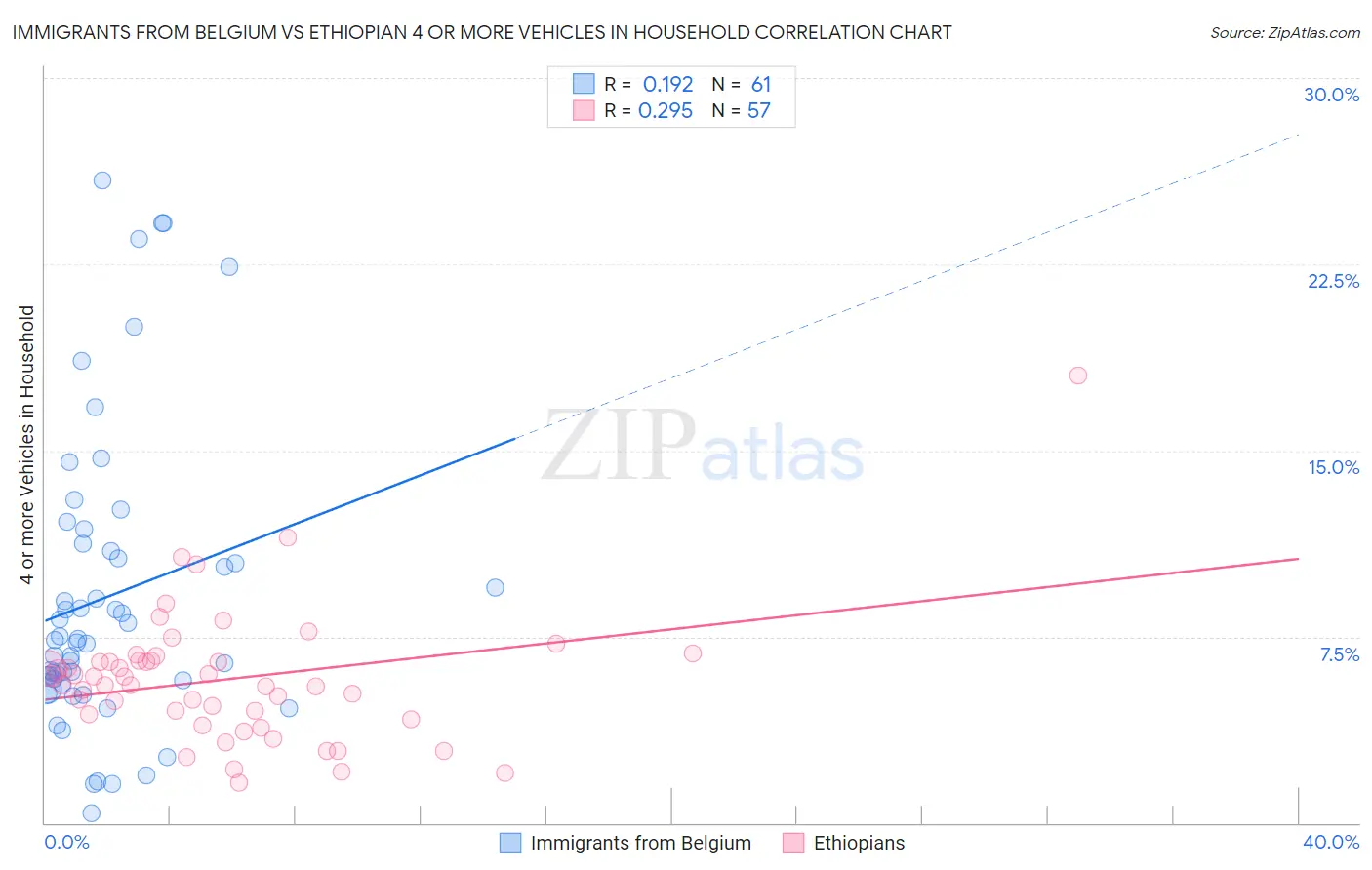 Immigrants from Belgium vs Ethiopian 4 or more Vehicles in Household