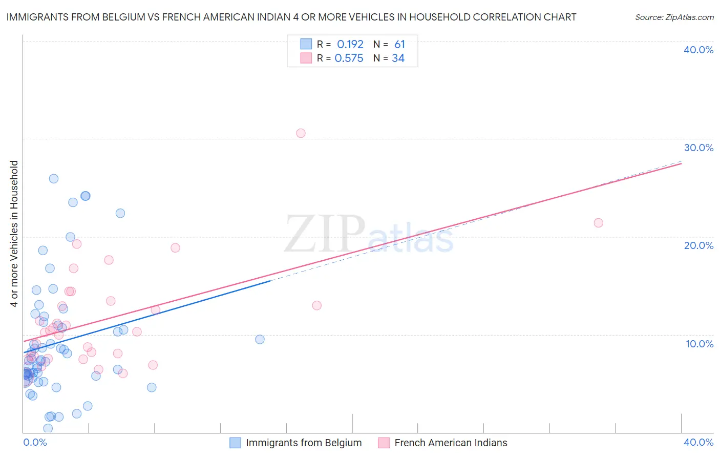 Immigrants from Belgium vs French American Indian 4 or more Vehicles in Household