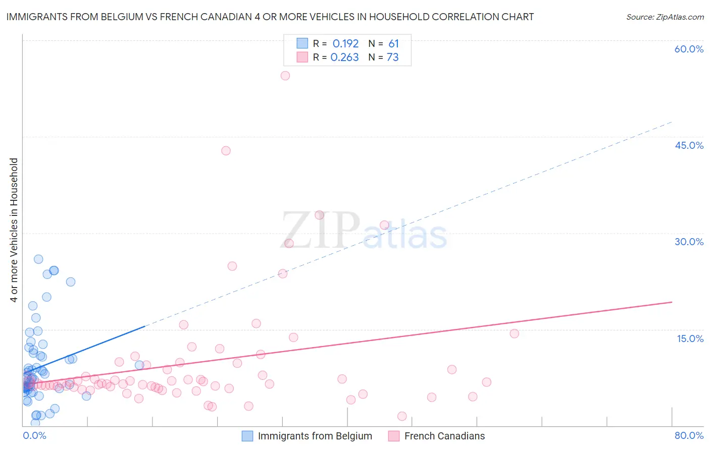 Immigrants from Belgium vs French Canadian 4 or more Vehicles in Household