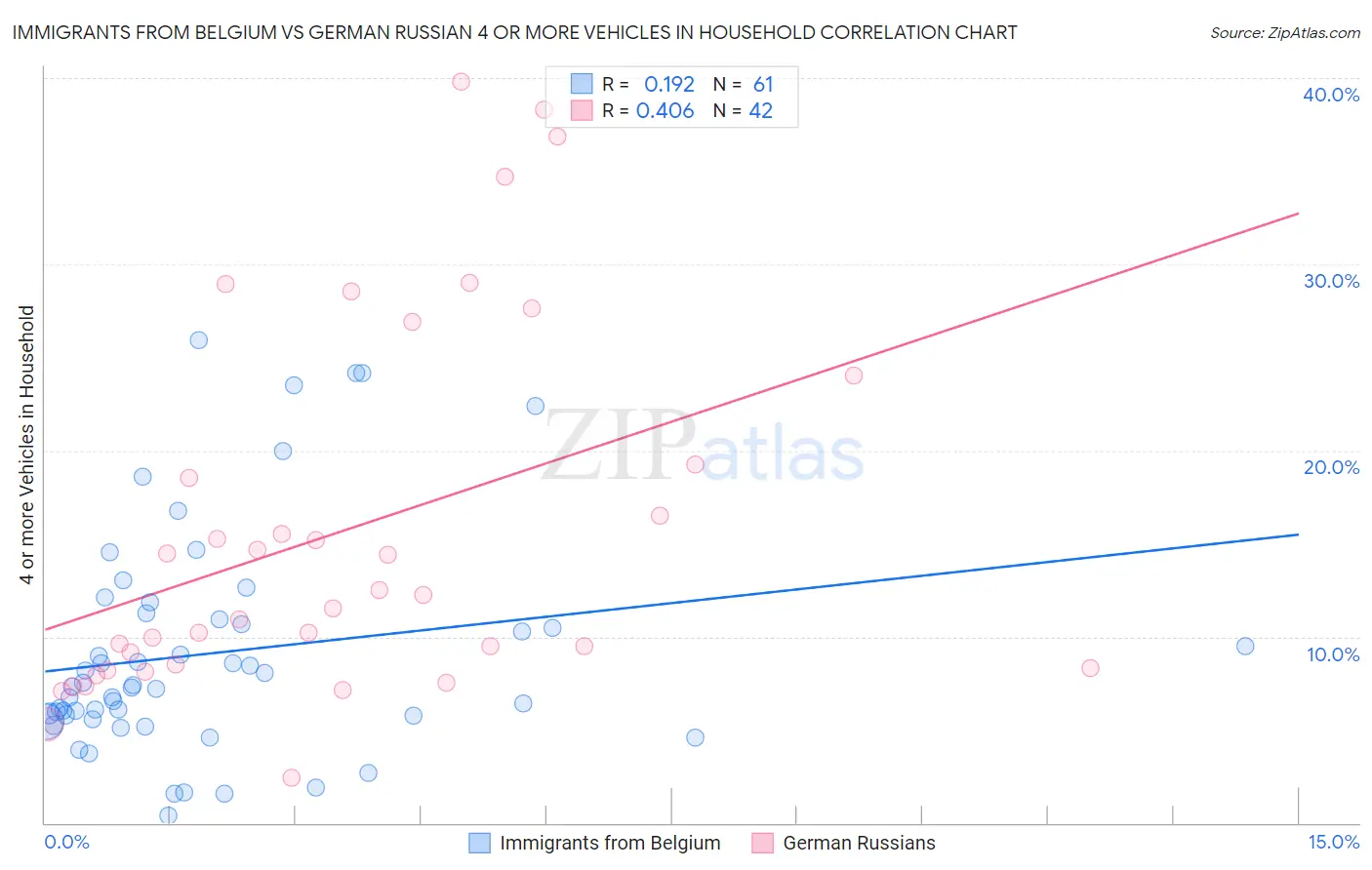 Immigrants from Belgium vs German Russian 4 or more Vehicles in Household