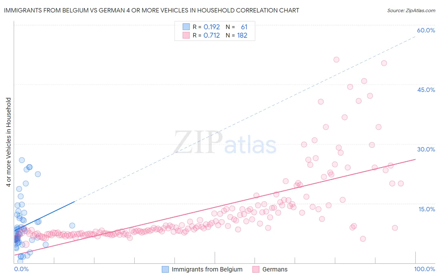 Immigrants from Belgium vs German 4 or more Vehicles in Household