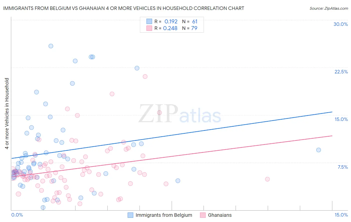 Immigrants from Belgium vs Ghanaian 4 or more Vehicles in Household