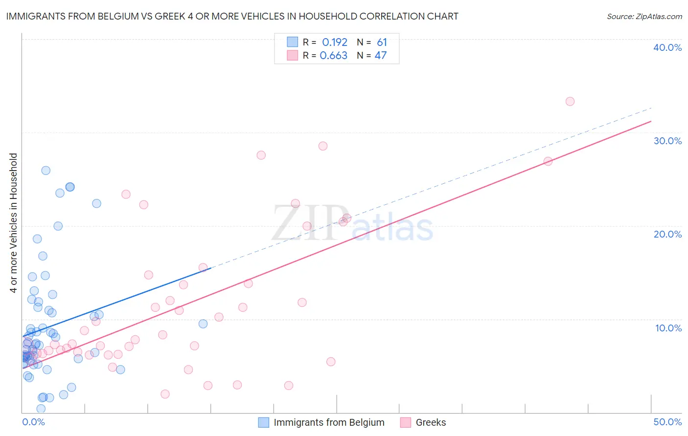Immigrants from Belgium vs Greek 4 or more Vehicles in Household