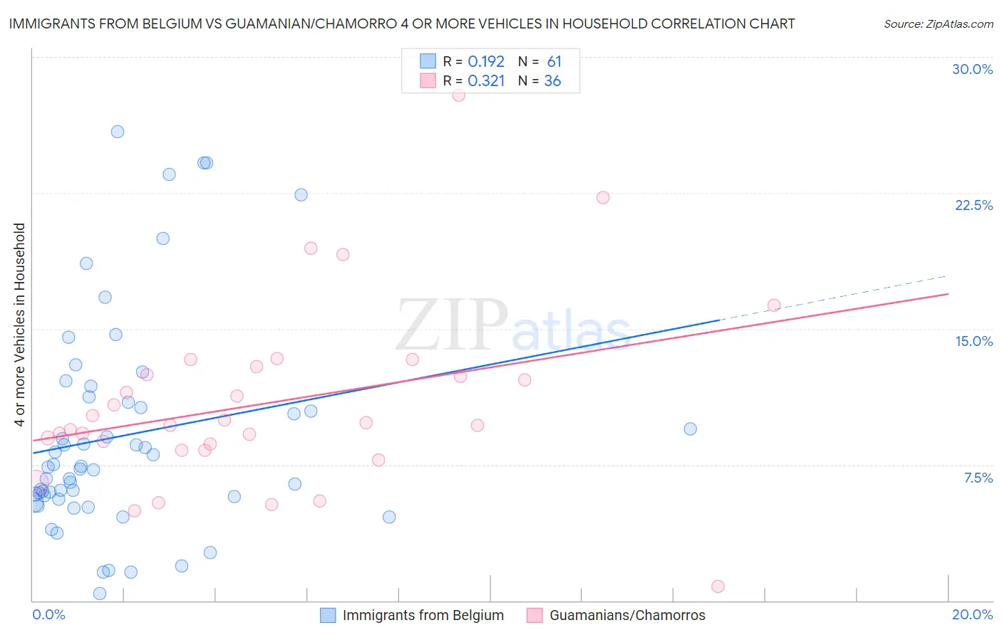 Immigrants from Belgium vs Guamanian/Chamorro 4 or more Vehicles in Household