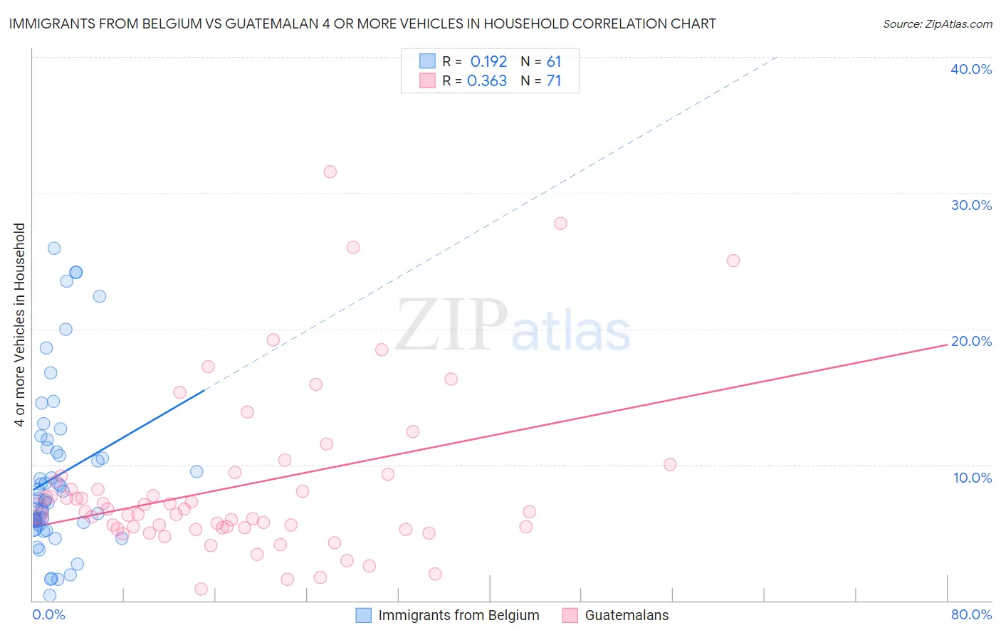 Immigrants from Belgium vs Guatemalan 4 or more Vehicles in Household