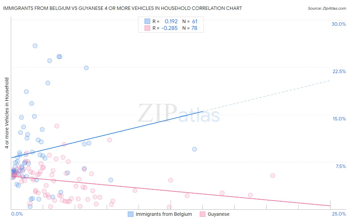 Immigrants from Belgium vs Guyanese 4 or more Vehicles in Household