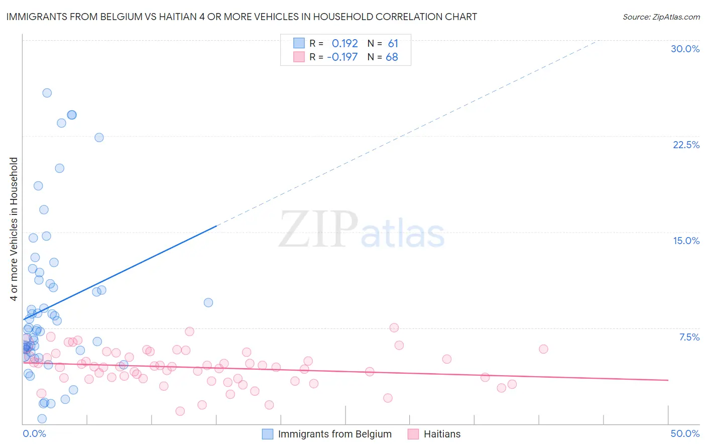 Immigrants from Belgium vs Haitian 4 or more Vehicles in Household