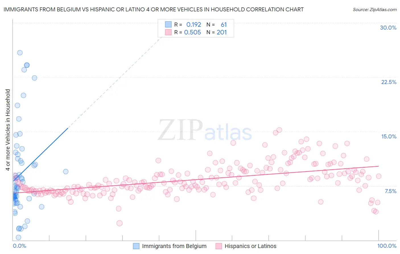 Immigrants from Belgium vs Hispanic or Latino 4 or more Vehicles in Household