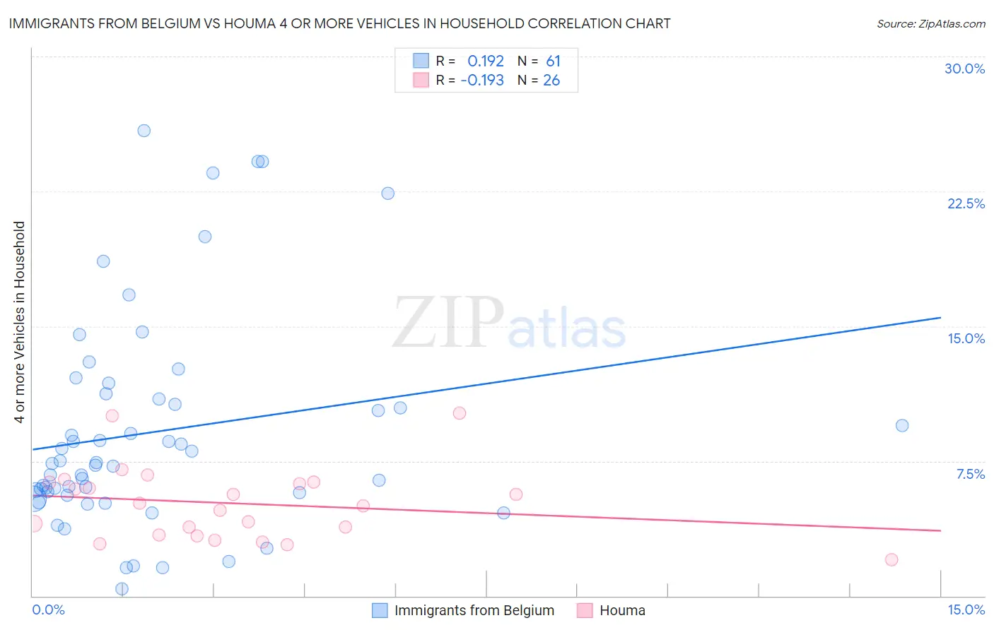 Immigrants from Belgium vs Houma 4 or more Vehicles in Household