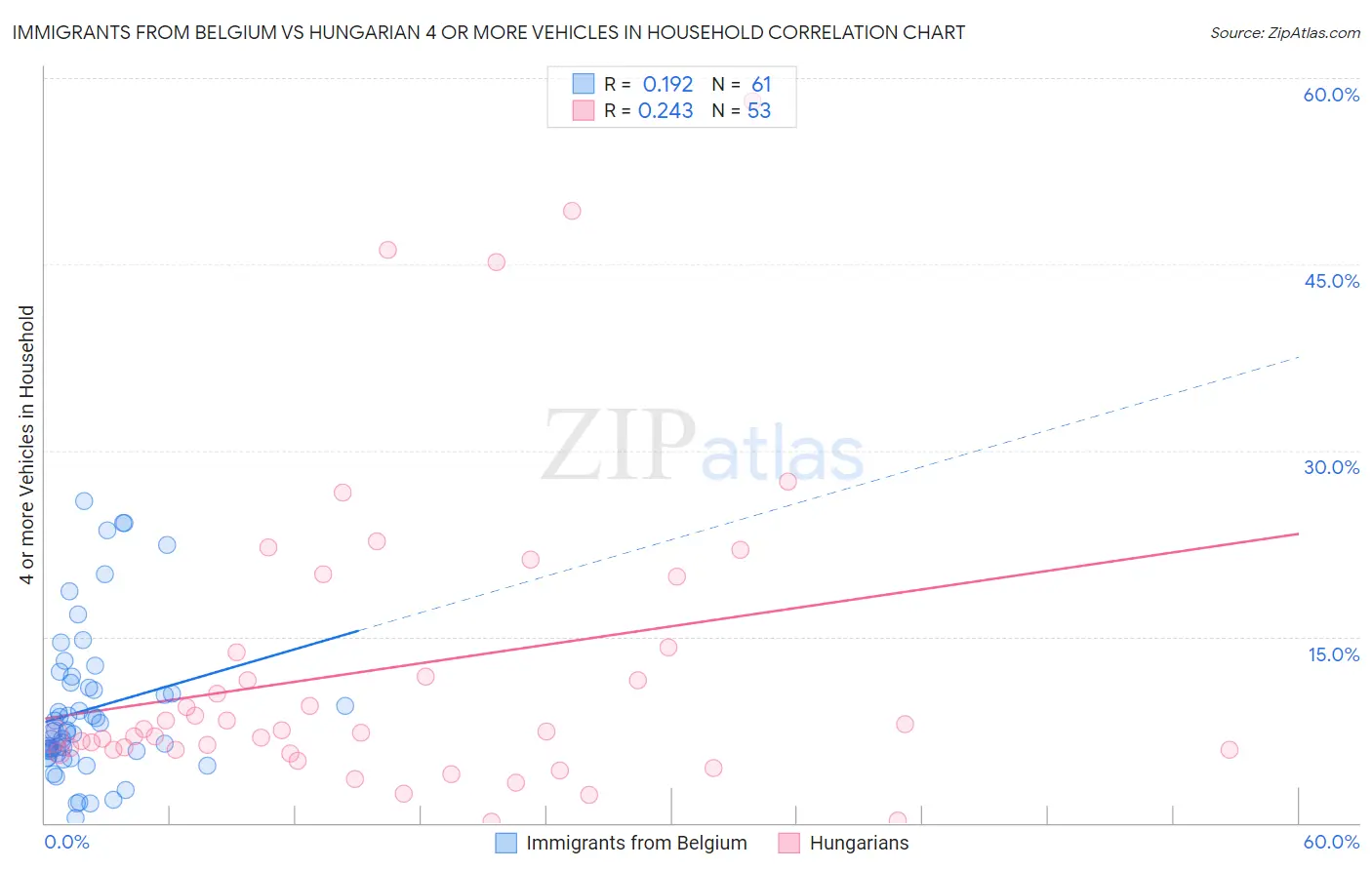 Immigrants from Belgium vs Hungarian 4 or more Vehicles in Household