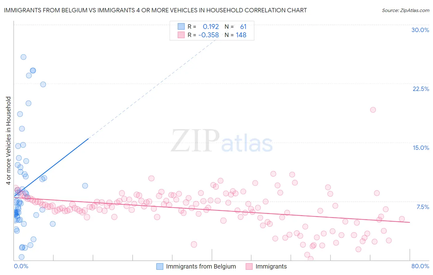 Immigrants from Belgium vs Immigrants 4 or more Vehicles in Household