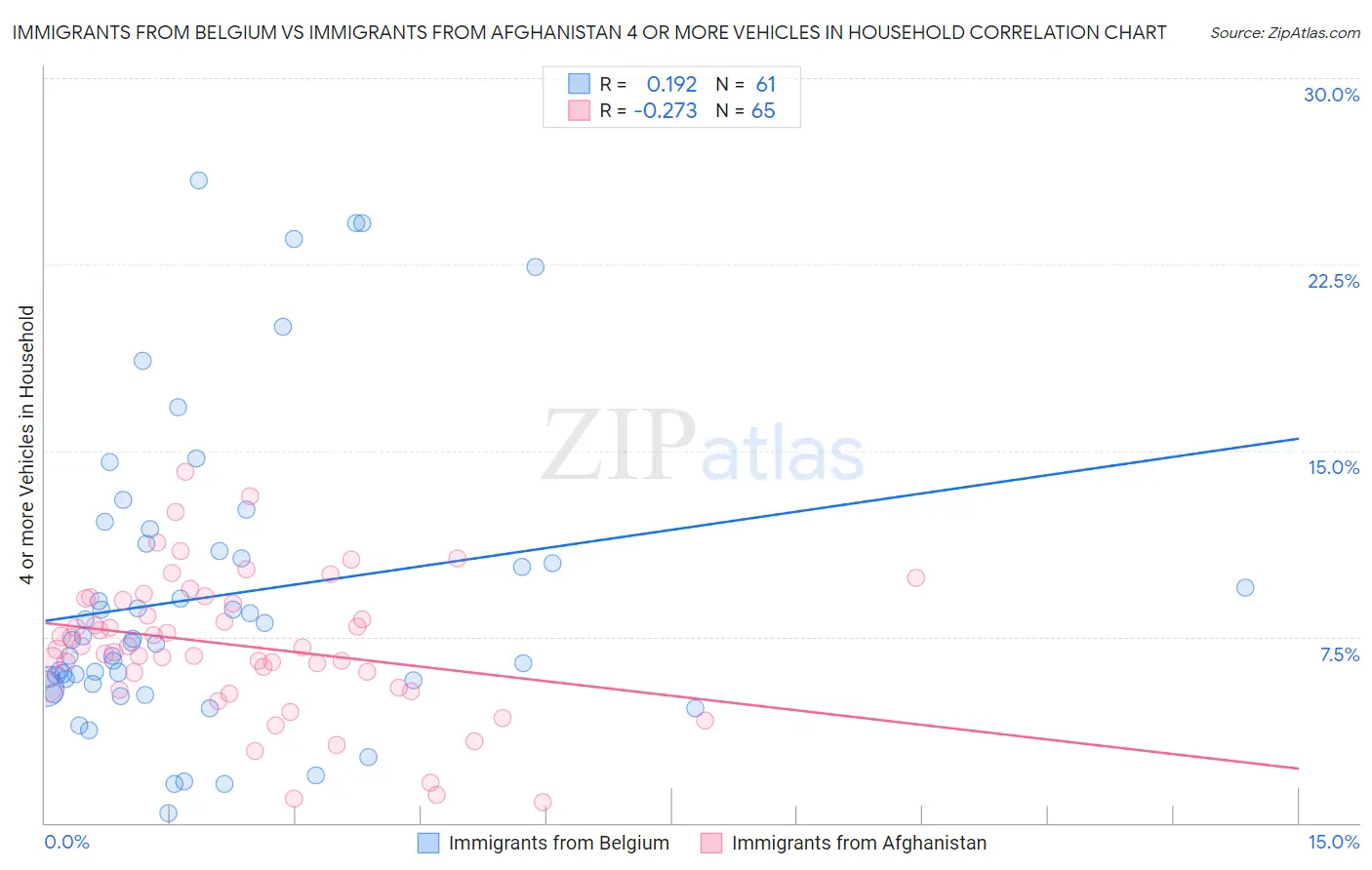 Immigrants from Belgium vs Immigrants from Afghanistan 4 or more Vehicles in Household