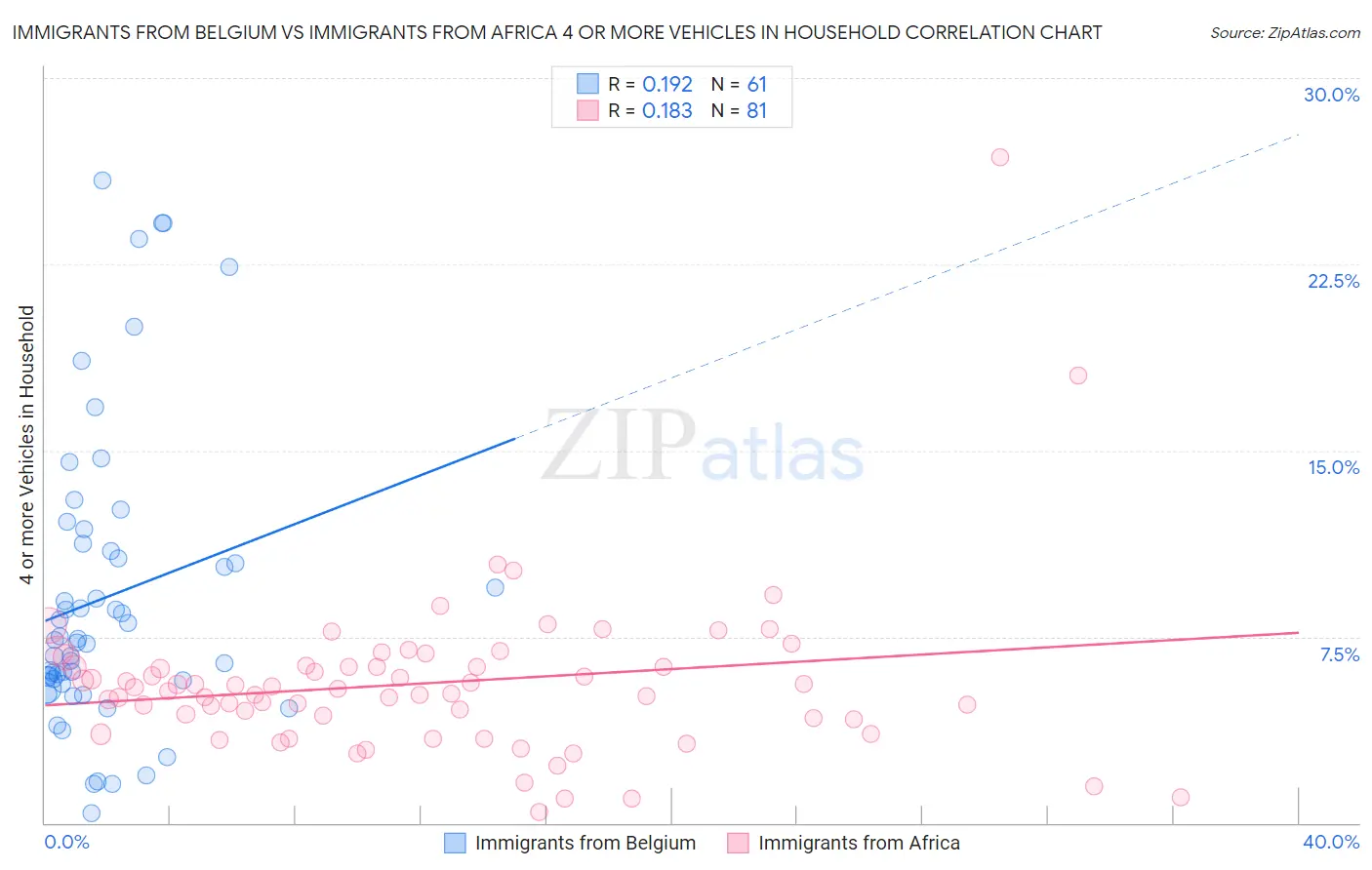Immigrants from Belgium vs Immigrants from Africa 4 or more Vehicles in Household