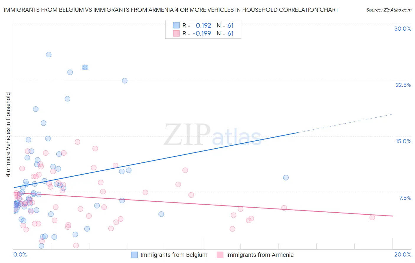 Immigrants from Belgium vs Immigrants from Armenia 4 or more Vehicles in Household